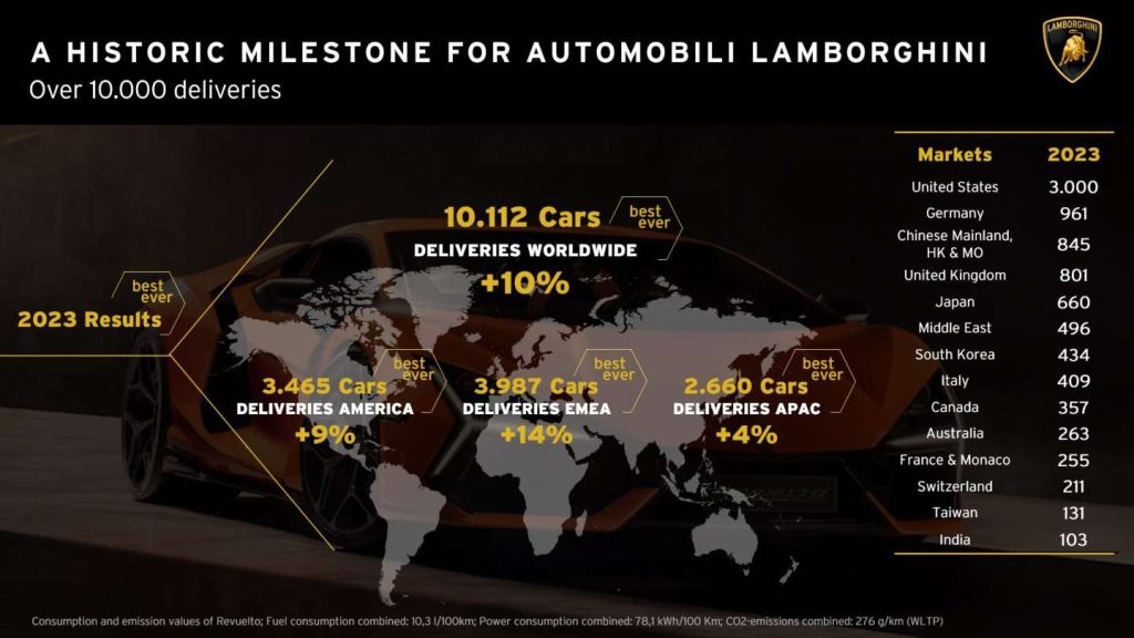 Lamborghini-ventas-2023