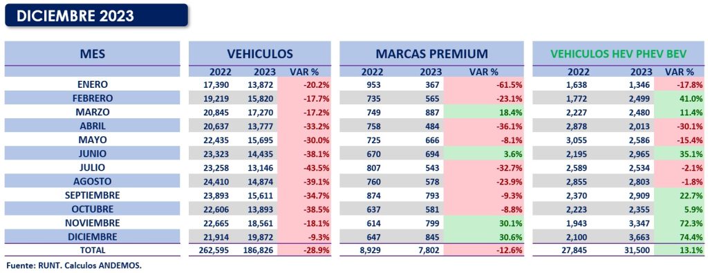 Ventas vehículos Colombia 2023