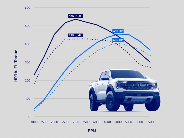 Ford-Ranger-Bronco-Raptor-mejora