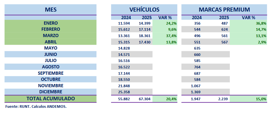 Kia carros vendidos Colombia abril 2025